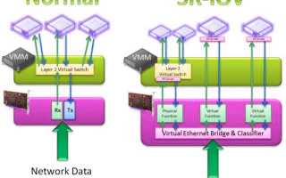 Sr Iov Support Что Это и Как Работает