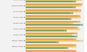 Какой Процессор Лучше Купить В 2024 Для Игровых Целей
