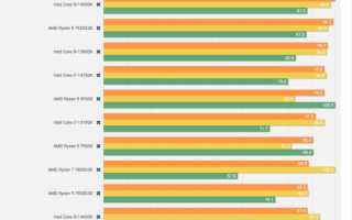 Какой Процессор Лучше Купить В 2024 Для Игровых Целей