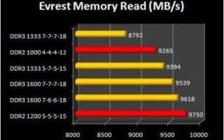 Что Такое Тайминги Озу и Их Влияние на Производительность
