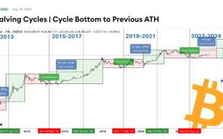 Что Дальше С Биткоином: Анализ Тенденций и Перспективы