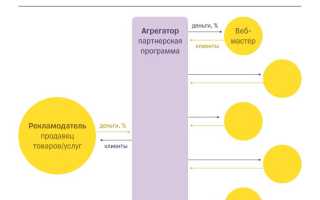 Как Создать Партнерскую Программу для Успешного Бизнеса