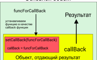 Что Такое Callback В Программировании: Пояснение и Примеры