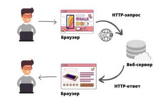 Rest Что Это Простыми Словами Для Понимания
