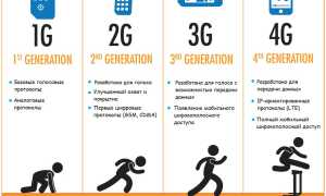 2G 3G 4G Что Это Такое и Как Они Работают