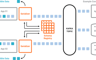 Schema Registry Kafka Что Это и Как Им Пользоваться