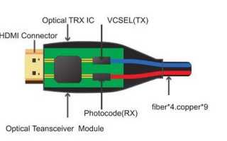 Оптический Hdmi Кабель Как Устроен: Принципы Работы и Применение