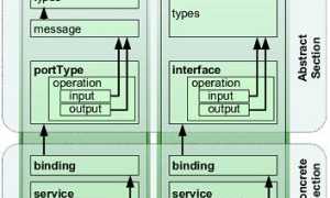 Что Такое Wsdl Простыми Словами Для Понимания