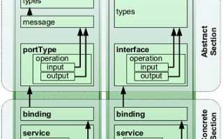 Что Такое Wsdl Простыми Словами Для Понимания