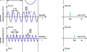 Зачем Нужно Преобразование Фурье в Науке и Технике