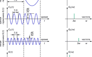 Зачем Нужно Преобразование Фурье в Науке и Технике