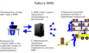 Оператор Wms: Что Это Такое и Как Работает