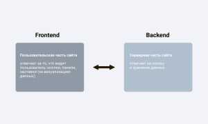 Что Такое Бэкэнд Сайта и Как Он Работает
