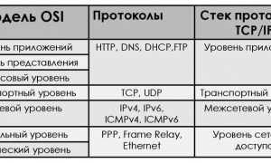 Какие Есть Протоколы Передачи Данных в Современных Сетях