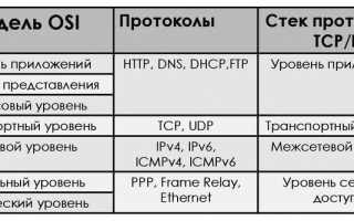 Какие Есть Протоколы Передачи Данных в Современных Сетях