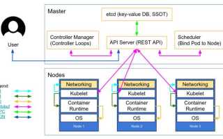 Control Plane Kubernetes: Что Это и Как Работает