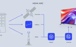 Hbbtv Что Это Такое и Как Это Работает
