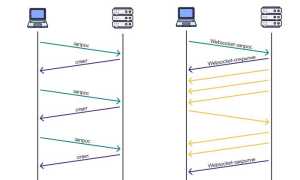 Поверх Какого Протокола Работают Веб Сокеты В Современных Приложениях