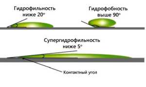 Гидрофоб: Что Это Такое и Как Работает