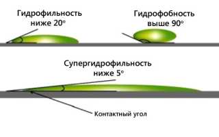 Гидрофоб: Что Это Такое и Как Работает