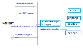 Как Работает Jwt Токен: Принципы и Применение