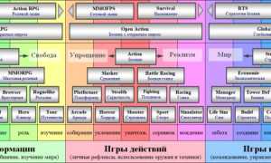 Что Такое Жанр Игры и Его Особенности