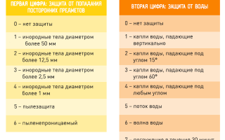 Ip 67 Влагозащищенность: Что Значит для Устройства