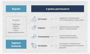 Форсайт: Это Что Такое и Как Им Пользоваться