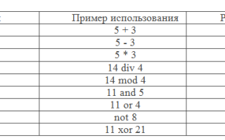 Какие Переменные Имеют Тип Integer в Программировании
