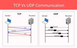 Tcp Протокол Что Это и Как Он Работает