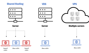 Что Такое Vds Сервер И Зачем Он Нужен Для Ваших Проектов