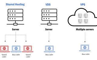 Что Такое Vds Сервер И Зачем Он Нужен Для Ваших Проектов
