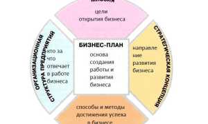 С Чего Начать Бизнес: Полезные Советы и Рекомендации