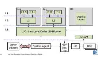 Что Такое Кэш L1 L2 L3 В Процессоре И Как Он Работает