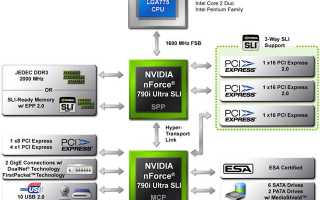 За Что Отвечает Чипсет В Современных Устройствах