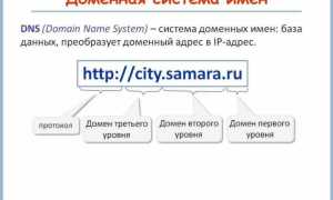 Что Такое Домен И Зачем Он Нужен В Современном Интернете