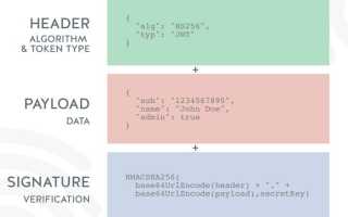 Jwt Токен Что Это и Как Он Работает