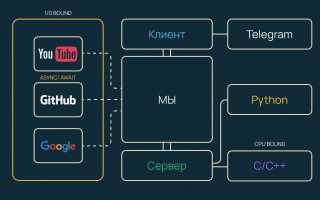 Как Создать Телеграм Бота На Python Для Автоматизации Задач