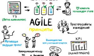 Agile: Что Это Такое и Как Работает