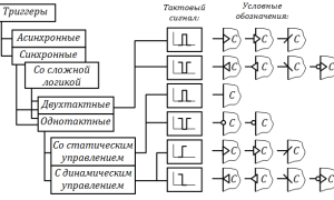 Что Такое Триггер В Схемотехнике: Понятие и Применение