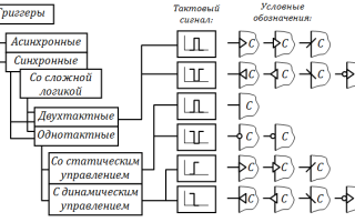 Что Такое Триггер В Схемотехнике: Понятие и Применение