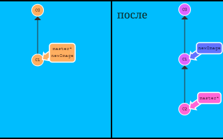 Git Checkout Что Это и Как Использовать