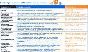 Информатика И Математика Профиль Куда Поступить В 2023 Году