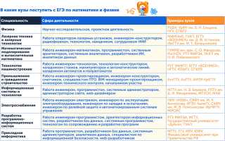 Информатика И Математика Профиль Куда Поступить В 2023 Году